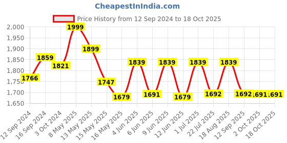 tatacliq.com Homesake Beige Wood 3-In-1 Round Hanging Light With Chrome Finish homesake Price History Graph from 12 Sep 2024 to 18 Oct 2025