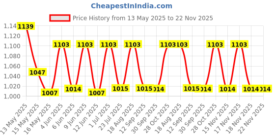 tatacliq.com Homesake Beige Wood Book Shelf Table Lamp homesake Price History Graph from 13 May 2025 to 21 Nov 2025