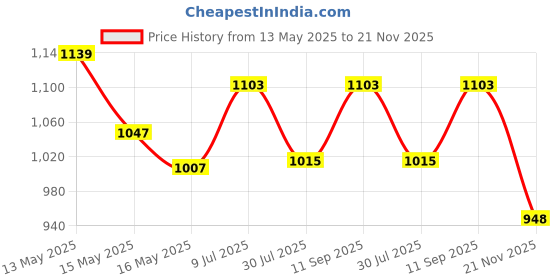 tatacliq.com Homesake Beige Wood Book Shelf Table Lamp for Bedroom & Night Desk Lamp homesake Price History Graph from 13 May 2025 to 21 Nov 2025