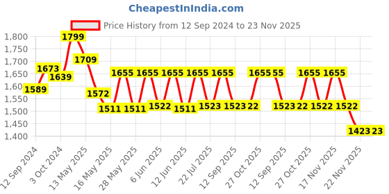 tatacliq.com Homesake Beige Wood Bullet Lamp With Chrome Cap - Set of 2 homesake Price History Graph from 12 Sep 2024 to 22 Nov 2025