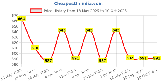 tatacliq.com Homesake Beige Wood Retro Small Table Lamp with Shade homesake Price History Graph from 13 May 2025 to 10 Oct 2025