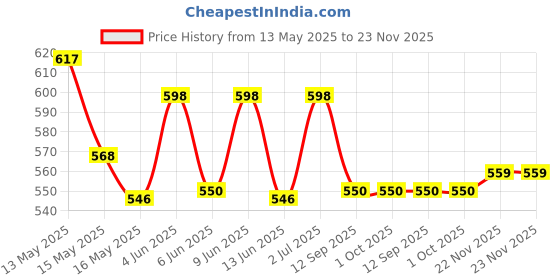 tatacliq.com Homesake Beige Wood Table Lamp homesake Price History Graph from 13 May 2025 to 22 Nov 2025