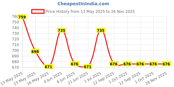 tatacliq.com Homesake Beige Wood Table Lamp homesake Price History Graph from 13 May 2025 to 26 Nov 2025