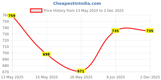 tatacliq.com Homesake Beige Wood Table Lamp homesake Price History Graph from 13 May 2025 to 1 Dec 2025