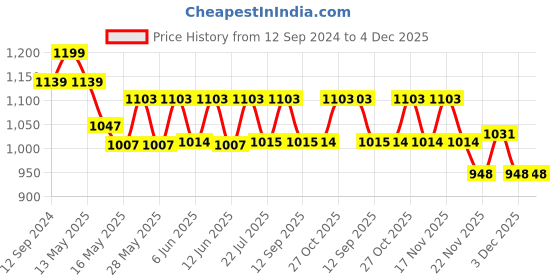 tatacliq.com Homesake Beige Wooden Cube Pendant Light - Set of 1 homesake Price History Graph from 12 Sep 2024 to 3 Dec 2025