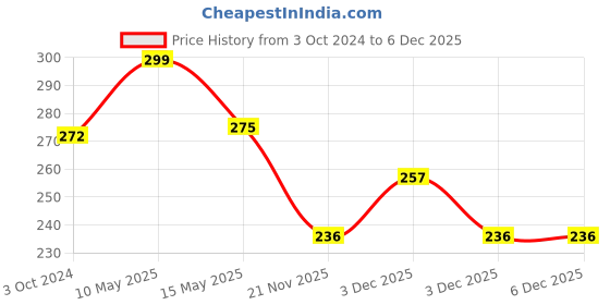 tatacliq.com Homesake 'Birthday' Red Glass Candle Holder - Set of 2 homesake Price History Graph from 3 Oct 2024 to 6 Dec 2025