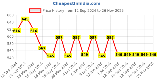 tatacliq.com Homesake Black & Beige Metal Rustic Rope Hanging Light - Set of 3 (Bulb not included) homesake Price History Graph from 12 Sep 2024 to 25 Nov 2025