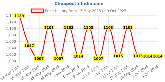 tatacliq.com Homesake Black & Brown Rope Along with Pendant Light - Set of 1 (Bulb not included) homesake Price History Graph from 13 May 2025 to 9 Oct 2025