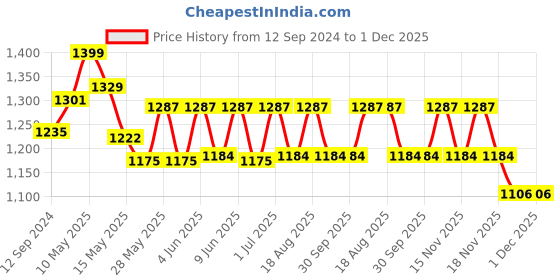 tatacliq.com Homesake Black & Transparent Glass Ceiling Lamp - Set of 1 homesake Price History Graph from 12 Sep 2024 to 1 Dec 2025