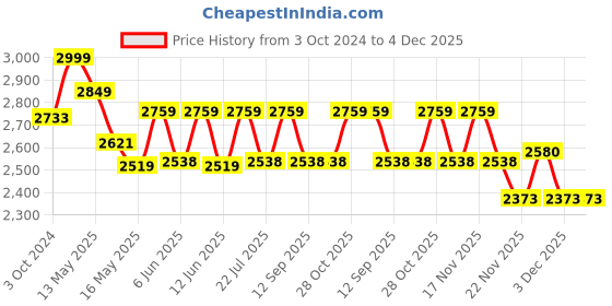 tatacliq.com Homesake Black & White Metal Planters With Decorative Stand Vases homesake Price History Graph from 3 Oct 2024 to 4 Dec 2025