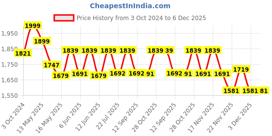 tatacliq.com Homesake Black & White Metal Planters With Decorative Stand Vases homesake Price History Graph from 3 Oct 2024 to 6 Dec 2025