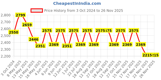 tatacliq.com Homesake Black & White Metal Planters With Decorative Stand Vases homesake Price History Graph from 3 Oct 2024 to 25 Nov 2025
