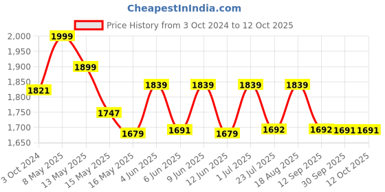 tatacliq.com Homesake Black & White Metal Planters With Decorative Stand Vases Vases homesake Price History Graph from 3 Oct 2024 to 11 Oct 2025