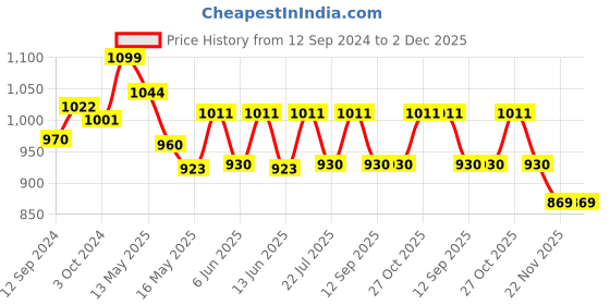 tatacliq.com Homesake Black Barn Hanging Lamp with Socket Holder - Set of 1 homesake Price History Graph from 12 Sep 2024 to 1 Dec 2025