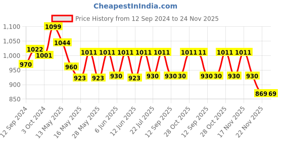 tatacliq.com Homesake Black Barn Hanging Lamp with Socket Holder - Set of 1 homesake Price History Graph from 12 Sep 2024 to 23 Nov 2025