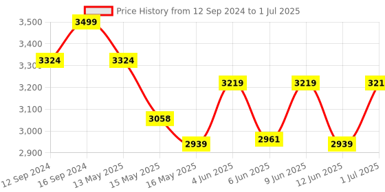 tatacliq.com Homesake Black Ceramic Guard Shaped Table Lamps with Red Shade - Set of 2 homesake Price History Graph from 12 Sep 2024 to 1 Jul 2025