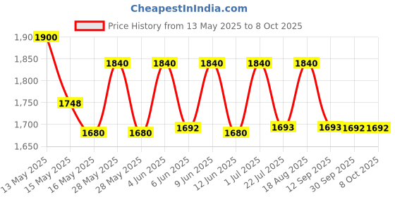 tatacliq.com Homesake Black Ceramic Table Lamp with Drum Shade (Bulb Included) - Set of 1 homesake Price History Graph from 13 May 2025 to 7 Oct 2025