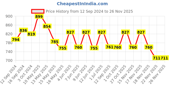 tatacliq.com Homesake Black Classic Half Globe Metal Pendant Light - Set of 1 homesake Price History Graph from 12 Sep 2024 to 24 Nov 2025