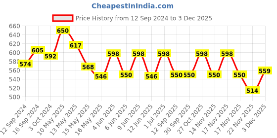 tatacliq.com Homesake Black Crown Shaped Hanging Lamp - Set of 1 (Bulb not included) homesake Price History Graph from 12 Sep 2024 to 2 Dec 2025