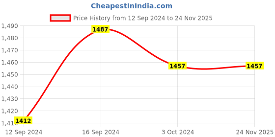 tatacliq.com Homesake Black Cubist Aluminium Table Lamp With Black Cone Shade (Bulb Included) - Set of 1 homesake Price History Graph from 12 Sep 2024 to 24 Nov 2025