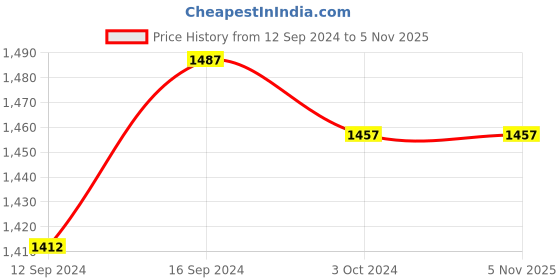 tatacliq.com Homesake Black Cubist Aluminium Table Lamp With Green Cone Shade (Bulb Included) - Set of 1 homesake Price History Graph from 12 Sep 2024 to 2 Nov 2025