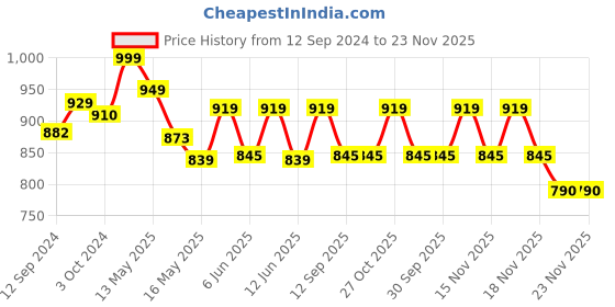 tatacliq.com Homesake Black Dome Shaped Wire Meshed Hanging Lamp - Set of 1 homesake Price History Graph from 12 Sep 2024 to 23 Nov 2025