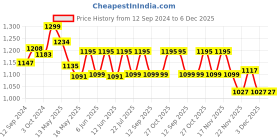 tatacliq.com Homesake Black Edison 360 Guard Shade Wall Lamp - Set of 1 homesake Price History Graph from 12 Sep 2024 to 5 Dec 2025