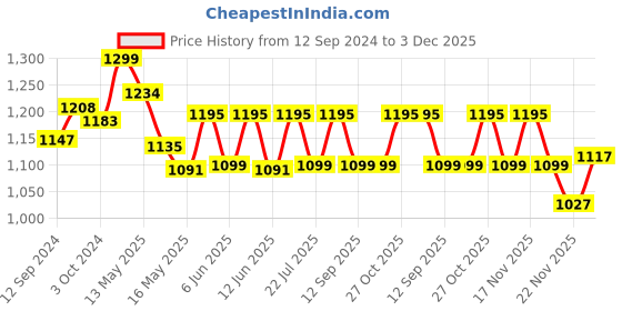 tatacliq.com Homesake Black Edison 360 Guard Shade Wall Lamp - Set of 1 homesake Price History Graph from 12 Sep 2024 to 2 Dec 2025