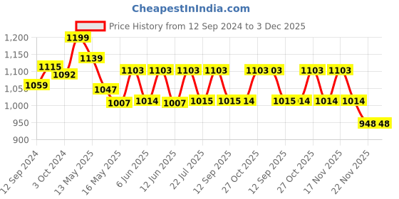 tatacliq.com Homesake Black Edison Guard Cone Shade Wall Lamp - Set of 1 homesake Price History Graph from 12 Sep 2024 to 3 Dec 2025