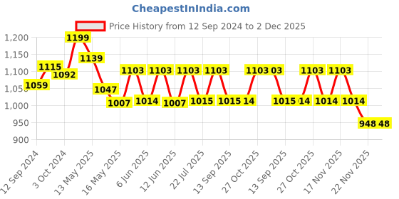tatacliq.com Homesake Black Edison Guard Shade Wall Lamp - Set of 1 homesake Price History Graph from 12 Sep 2024 to 1 Dec 2025