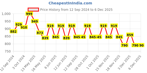 tatacliq.com Homesake Black Finish Pendant Light - Set of 1 homesake Price History Graph from 12 Sep 2024 to 5 Dec 2025