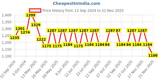 tatacliq.com Homesake Black Floral Carved Wood Table Lamp with Golden Shade (Bulb Included) - Set of 1 homesake Price History Graph from 12 Sep 2024 to 21 Nov 2025