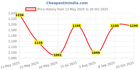 tatacliq.com Homesake Black Glass Ceiling Light homesake Price History Graph from 13 May 2025 to 20 Oct 2025