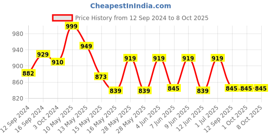 tatacliq.com Homesake Black Guard Hanging Lamp with Socket Holder - Set of 1 homesake Price History Graph from 12 Sep 2024 to 7 Oct 2025