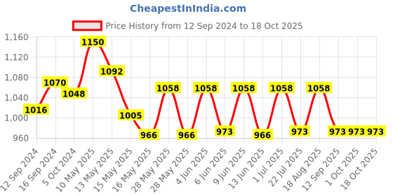 tatacliq.com Homesake Black Half Cylinder Crystal Hanging Lamp - Set of 1 homesake Price History Graph from 12 Sep 2024 to 18 Oct 2025