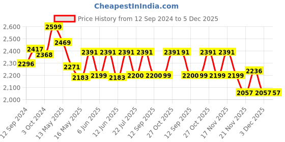 tatacliq.com Homesake Black Metal 3-Lights Round Cluster Chandelier Crystal Do Decahedron Hanging Light homesake Price History Graph from 12 Sep 2024 to 5 Dec 2025