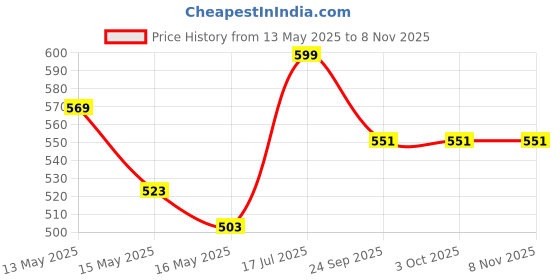 tatacliq.com Homesake Black Metal Antique Wall Sconces Pleated Lamp homesake Price History Graph from 13 May 2025 to 4 Nov 2025
