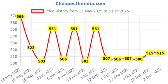 tatacliq.com Homesake Black Metal Cage Table Lamp with Shade homesake Price History Graph from 13 May 2025 to 3 Dec 2025