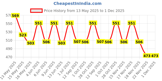 tatacliq.com Homesake Black Metal Cage Table Lamp with Shade homesake Price History Graph from 13 May 2025 to 1 Dec 2025