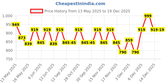 tatacliq.com Homesake Black Metal Ceiling Lamp homesake Price History Graph from 13 May 2025 to 19 Dec 2025