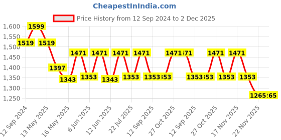 tatacliq.com Homesake Black Metal Diamond Table Lamp with Green Shade - Set of 1 homesake Price History Graph from 12 Sep 2024 to 2 Dec 2025