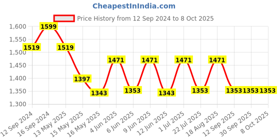 tatacliq.com Homesake Black Metal Diamond Table Lamp with Red Shade - Set of 1 homesake Price History Graph from 12 Sep 2024 to 8 Oct 2025