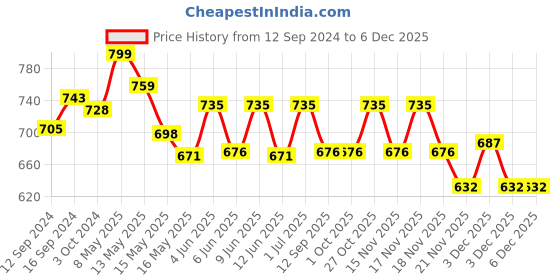 tatacliq.com Homesake Black Metal Matt Crystal Half Globe Hanging Light homesake Price History Graph from 12 Sep 2024 to 5 Dec 2025