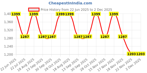 tatacliq.com Homesake Black Metal Murphy Led Table Lamp With Moroccan Shade homesake Price History Graph from 22 Jun 2025 to 2 Dec 2025