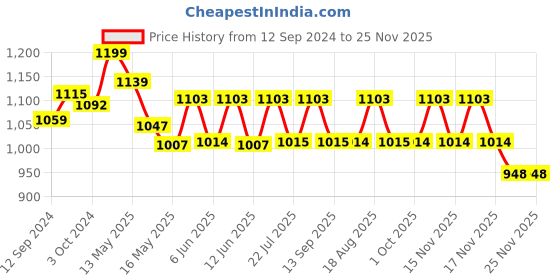 tatacliq.com Homesake Black Metal Nordic Style Modern Minimalist Adjustable Reading Table Lamp homesake Price History Graph from 12 Sep 2024 to 24 Nov 2025