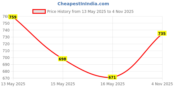 tatacliq.com Homesake Black Metal Table Lamp homesake Price History Graph from 13 May 2025 to 4 Nov 2025