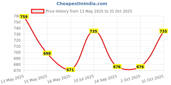 tatacliq.com Homesake Black Metal Table Lamp homesake Price History Graph from 13 May 2025 to 31 Oct 2025