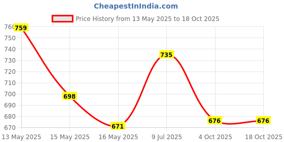 tatacliq.com Homesake Black Metal Table Lamp homesake Price History Graph from 13 May 2025 to 18 Oct 2025