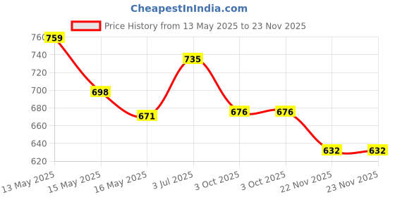 tatacliq.com Homesake Black Metal Table Lamp homesake Price History Graph from 13 May 2025 to 23 Nov 2025