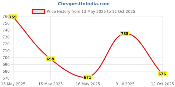 tatacliq.com Homesake Black Metal Table Lamp homesake Price History Graph from 13 May 2025 to 12 Oct 2025